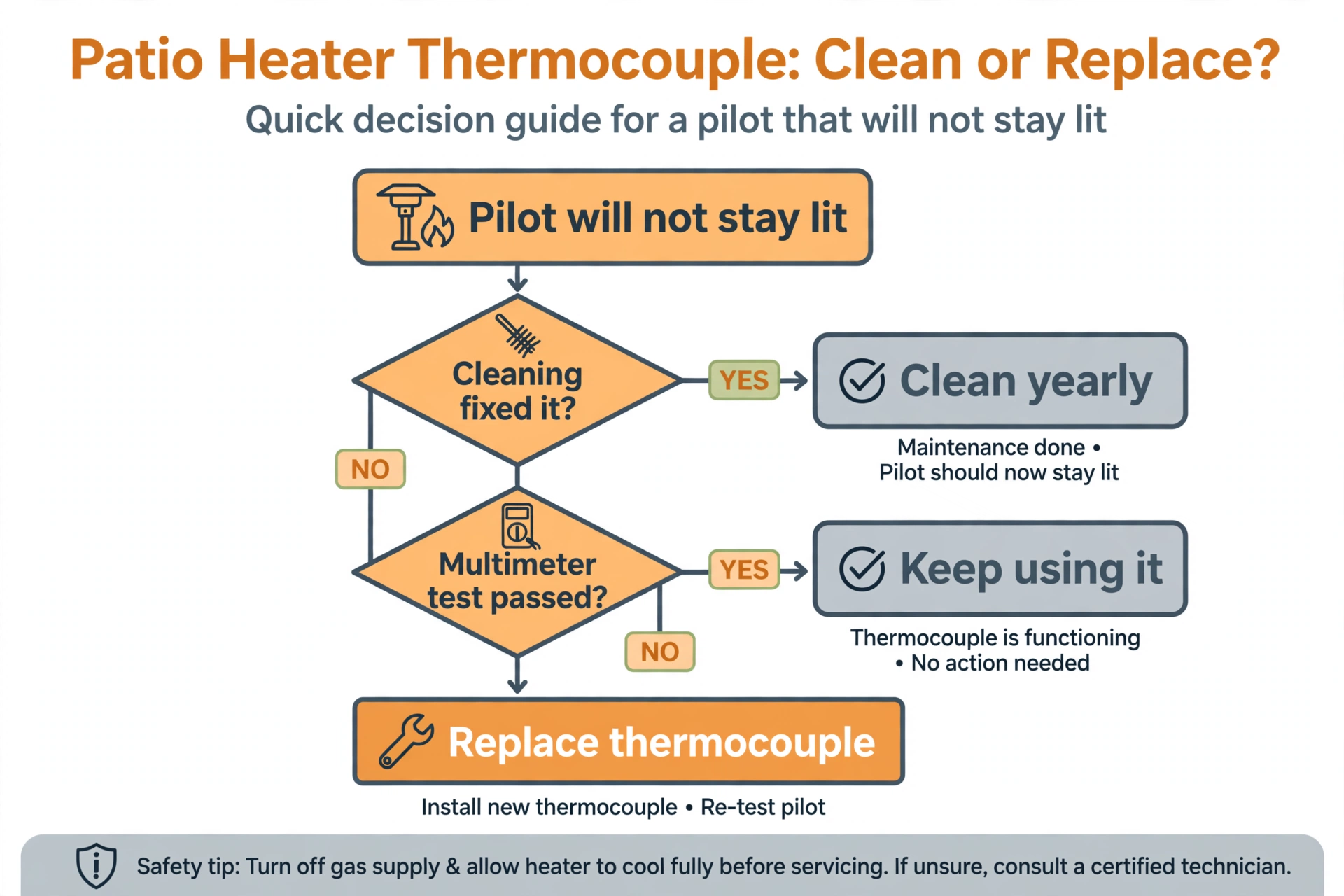 Flowchart for deciding whether to clean or replace a patio heater thermocouple, based on cleaning results and a multimeter test
