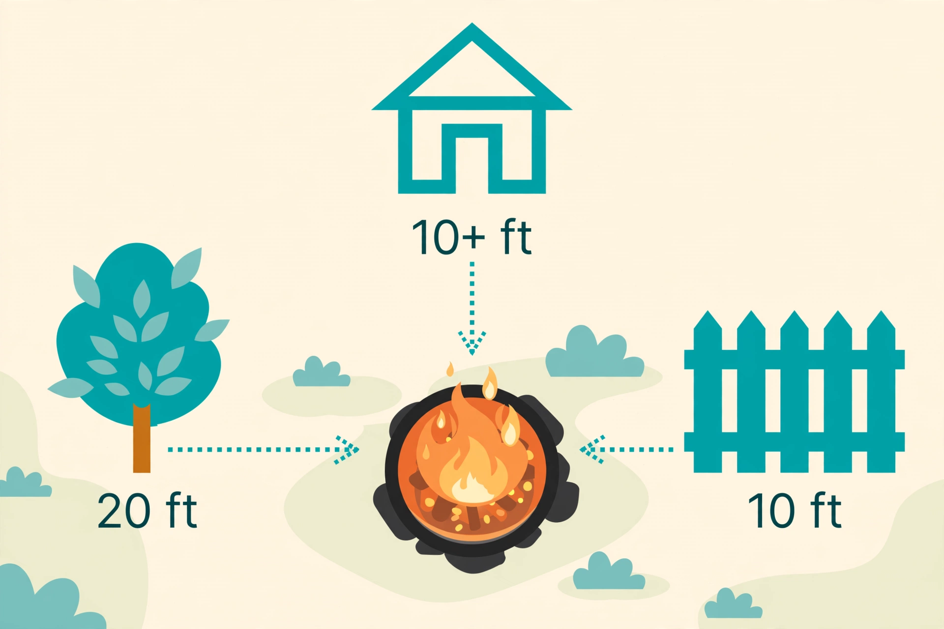 Fire Pit Clearance: Safe Distances Explained 1 Fire pit clearance diagram showing the 10-foot rule from the house, 10 feet from the fence, and 20 feet from trees