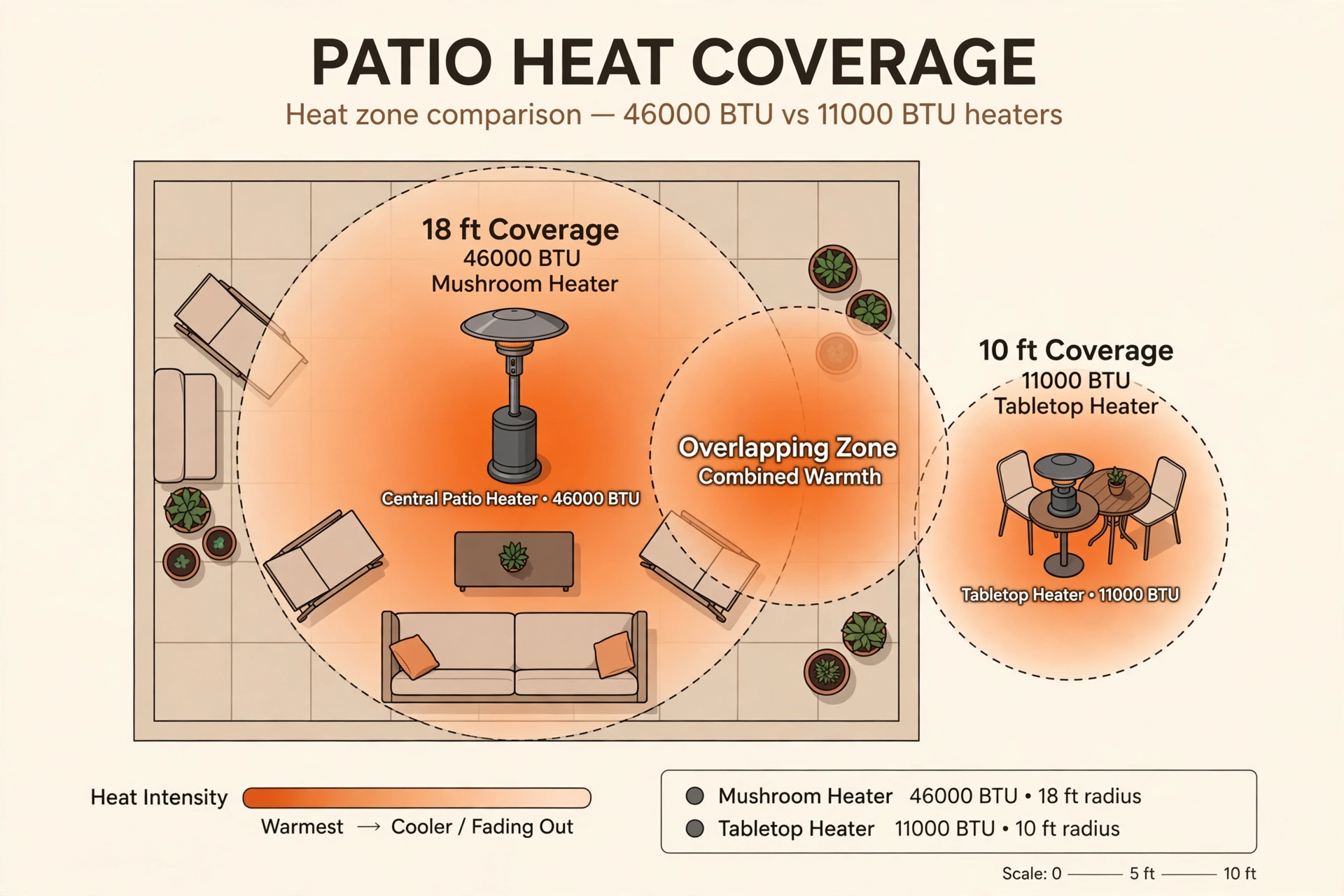What Size Patio Heater Do I Need? BTU Guide 1 Overhead diagram showing patio heater coverage circles, 18 feet for a 46,000 BTU mushroom heater and 10 feet for a tabletop heater