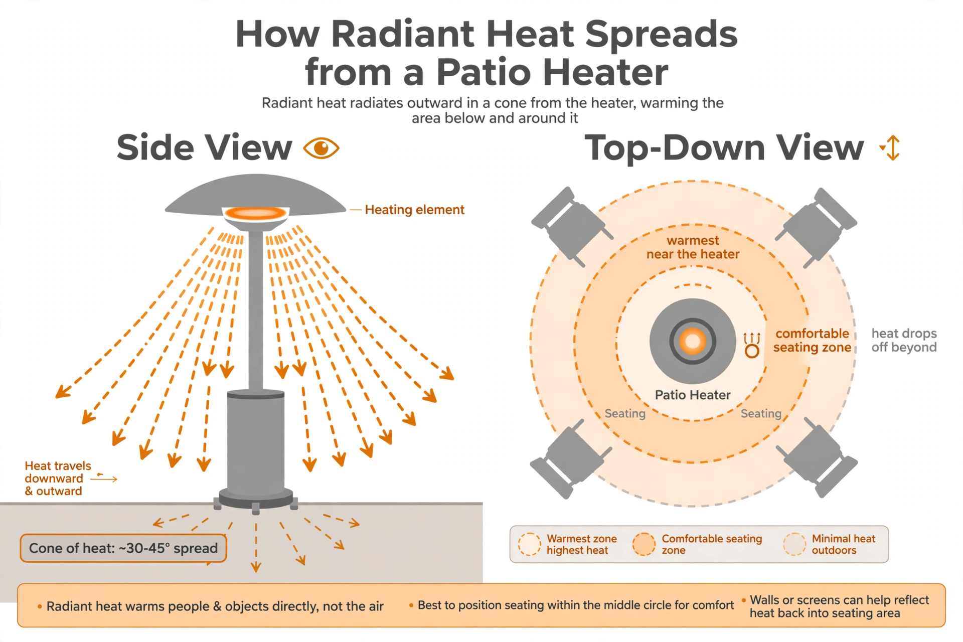 Diagram of radiant heat zones around a patio heater, showing the warmest seating area near the heater and heat fading with distance